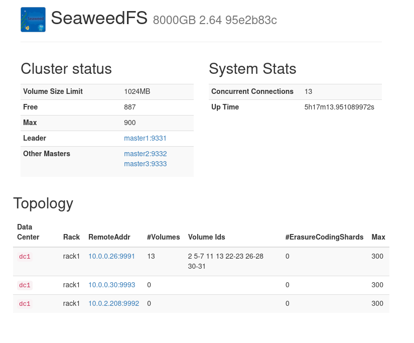 Replication and General Setup · seaweedfs seaweedfs · Discussion #2312 ...