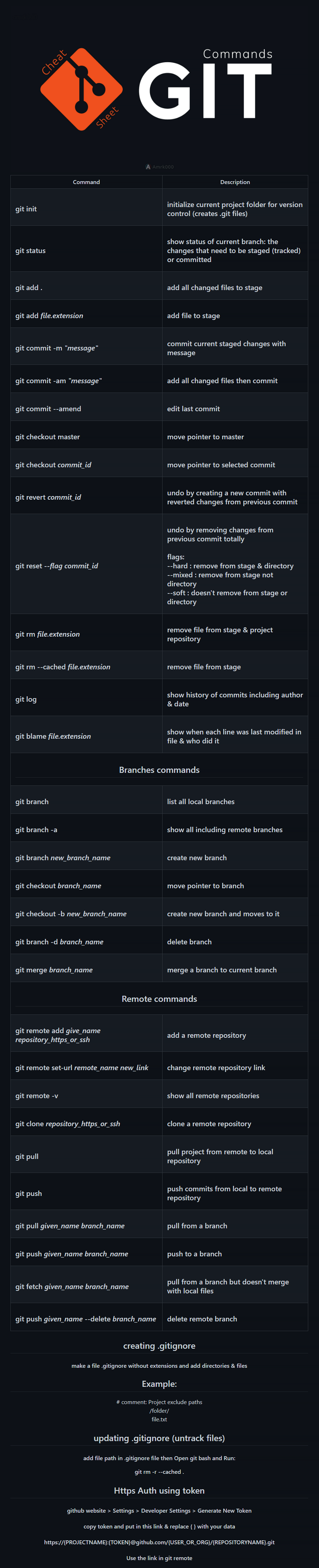 GitHub - amrk000/git_commands-cheat_sheet: Git Commands (Cheat Sheet)