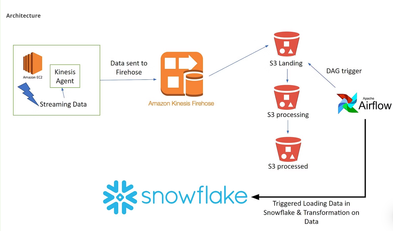 GitHub - xzo75017/AWS-Snowflake-Data-Pipeline
