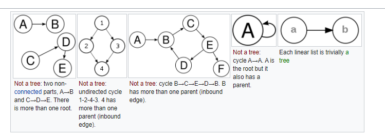 261. Graph Valid Tree · Issue #76 · spiralgo/algorithms · GitHub