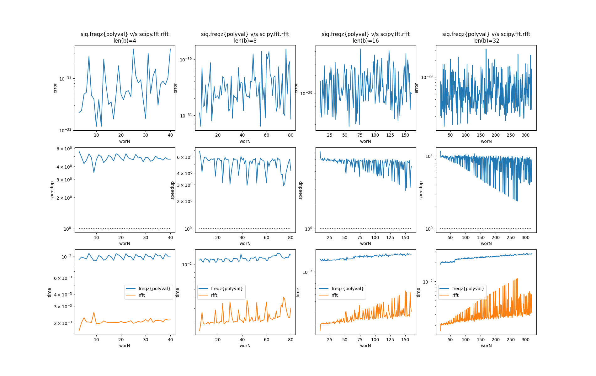 freqz: suboptimal performance for worN=2**n+1, include_nyquist=True and ...