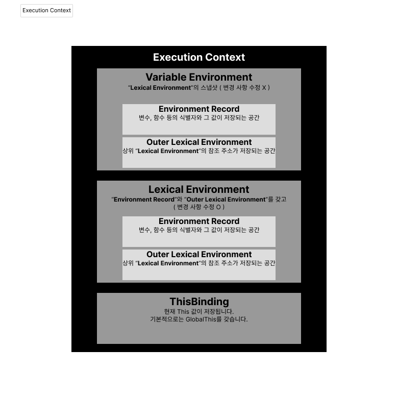 실행 컨텍스트 이미지 ( 그림의 'Outer Lexical Environment'를 'Outer Lexical Reference'로 읽어주세요! )
