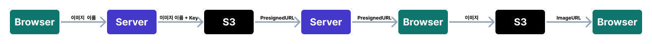 presignedURL의 동작 방식