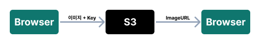 서버를 거치지 않는 이미지 등록 방식 이미지