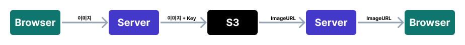 서버를 거치는 이미지 등록 방식 이미지