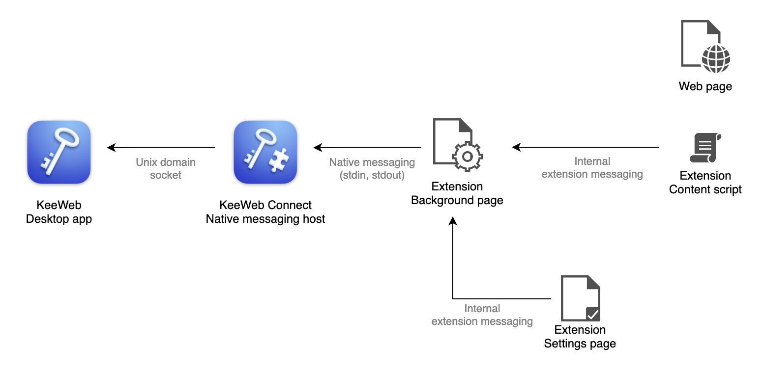 KeeWeb Connect communication