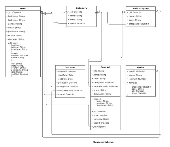 GitHub - MdSazzadIslam/Node.js-coding-challenge: A backend coding ...