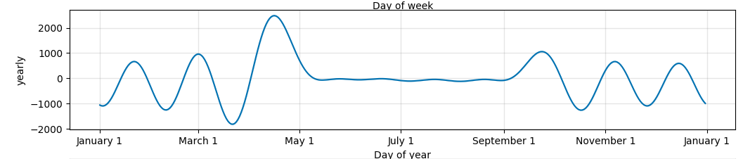yearly