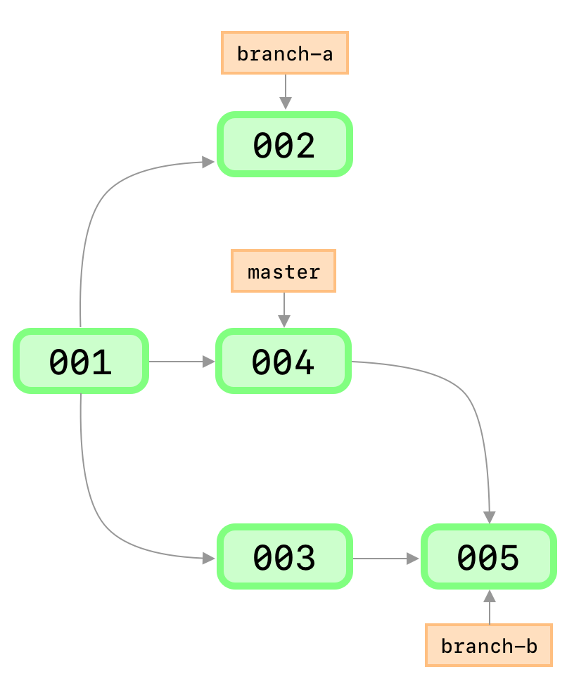 Update from default branch menu item provides no feedback when branch ...