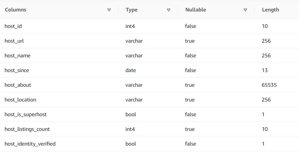 GitHub - Sibyspec/Data_Engineering_Capstone: Analysis of Airbnb Data ...