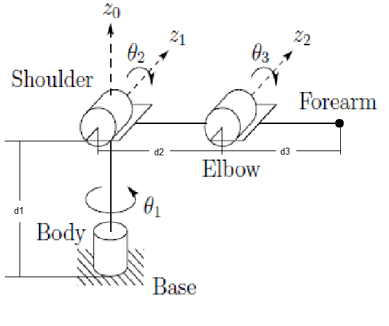 GitHub - samireddioui/Inverse-kinematics: Inverse kinematics is the use ...