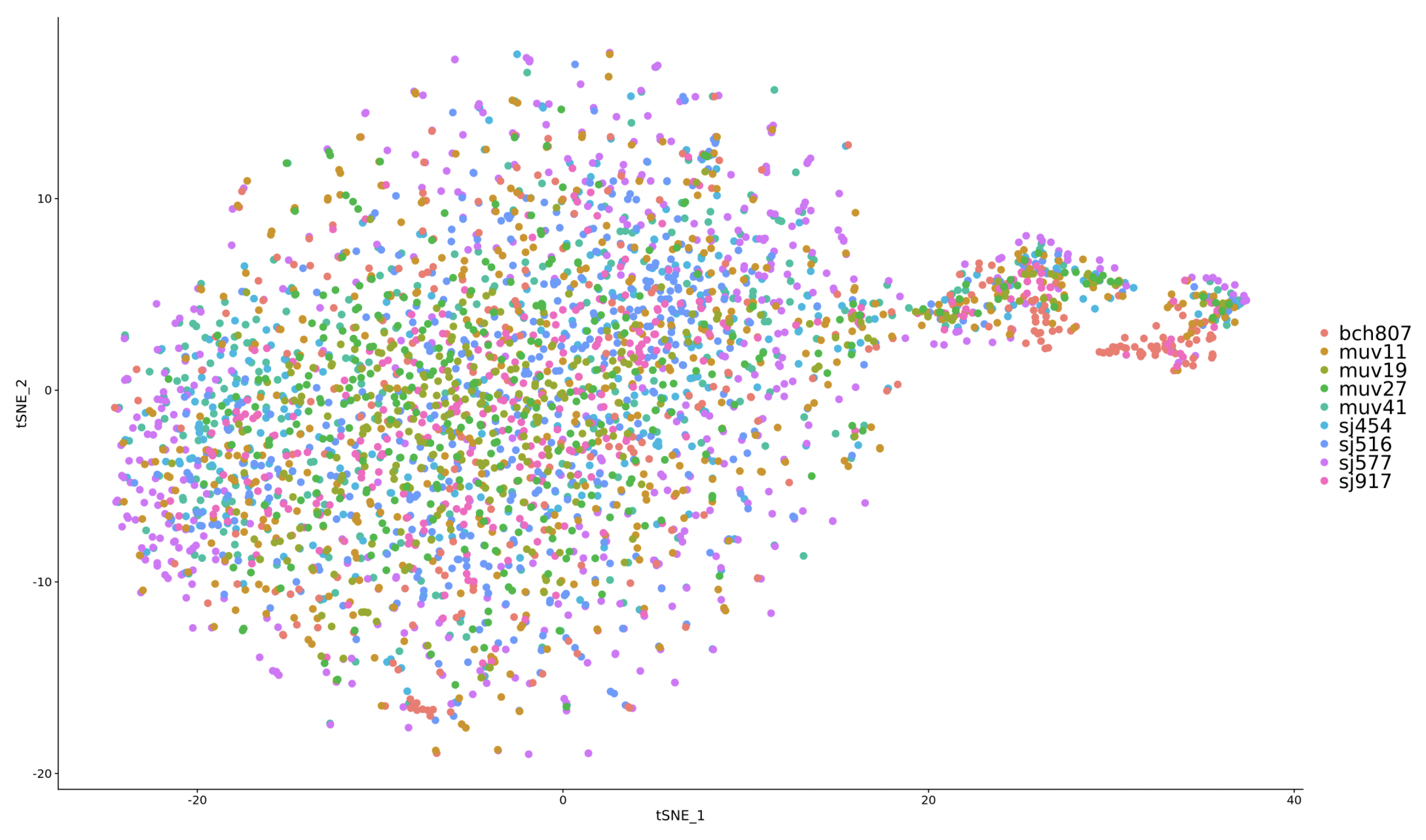 Why does scRNA-seq dataset integration using Seurat 4.3 blend together ...