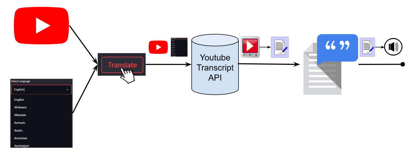 GitHub - Aayan01/Youtube_vid_translator: Project implements MLIR ...
