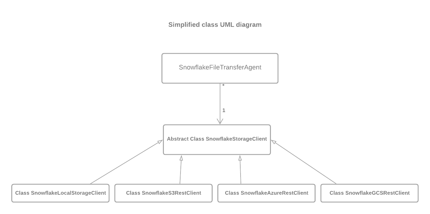 simplified sdkless class UML
