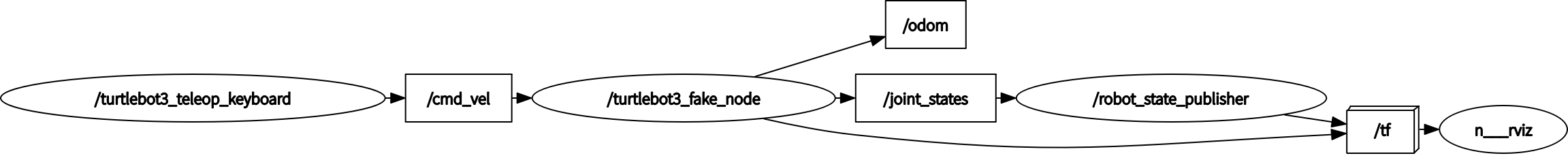 GitHub - masachika-kamada/ros-slam-first