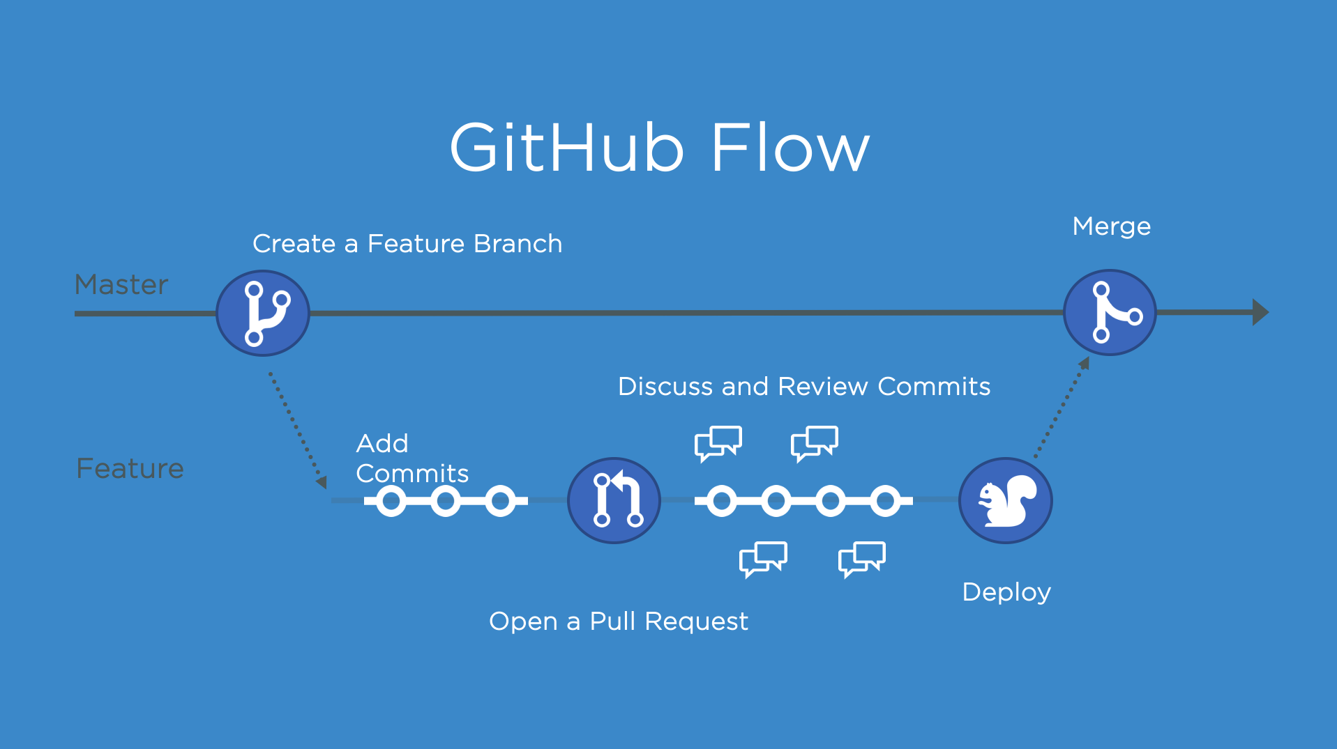 Github Flow Diagram