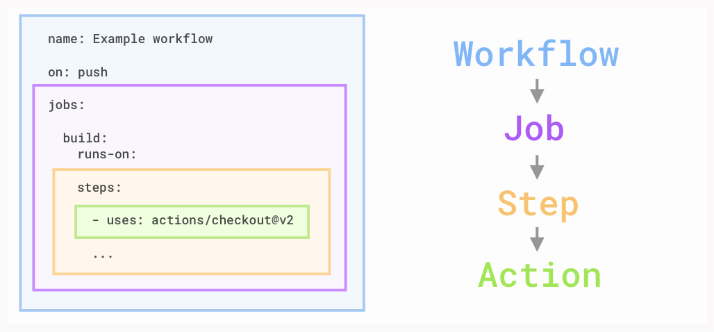 An illustration with a left half and a right half. On the left: illustration of how GitHub Actions terms are encapsulated. At the highest level: workflows and event triggers. Inside workflows: jobs and definition of the build environment. Inside jobs: steps. Inside steps: a call to an action. On the right: the evaluated sequence: workflow, job, step, action.