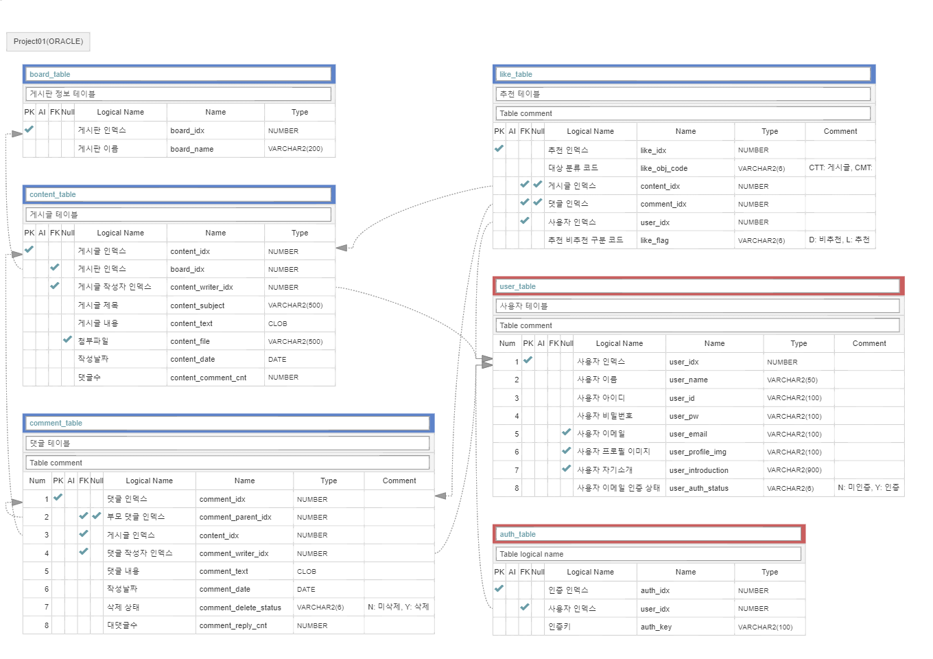 GitHub - ttngmai/Project01: 게시판 프로젝트