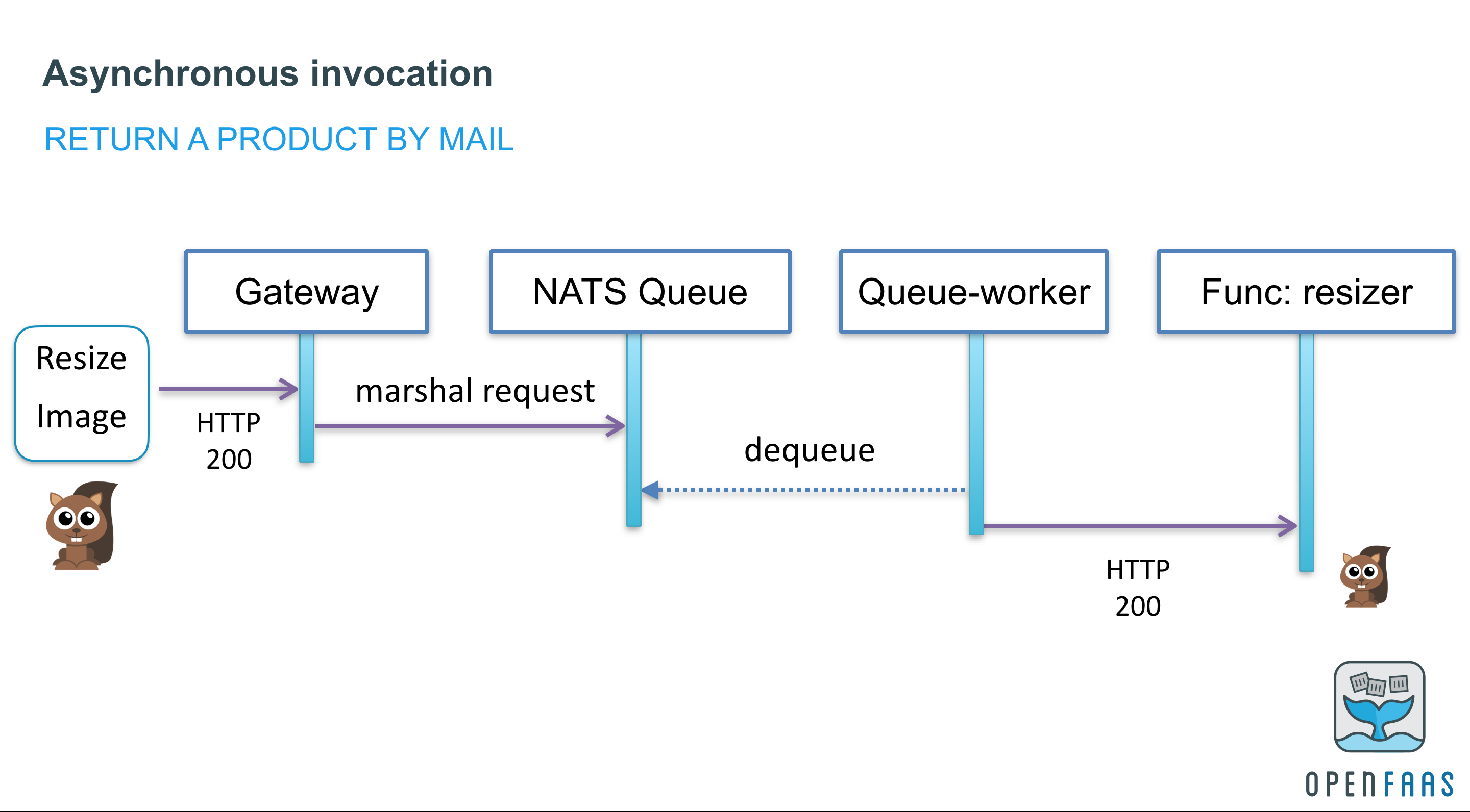 Очереди Nats. Asynchronous Programming image. Схема queue. Асинхронно. Async client