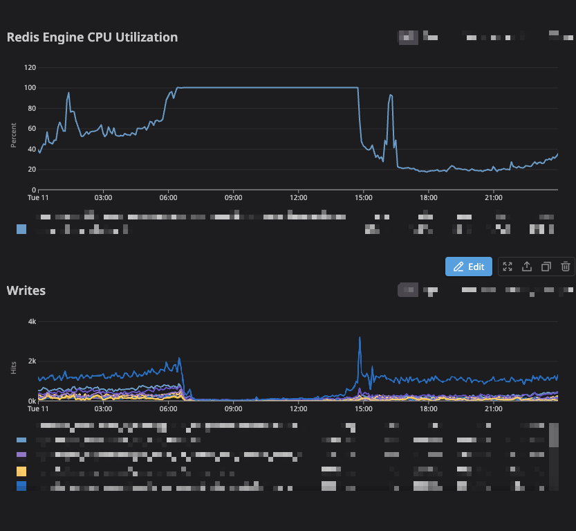 When redis CPU is maxed, there are fewer number of writes through ...