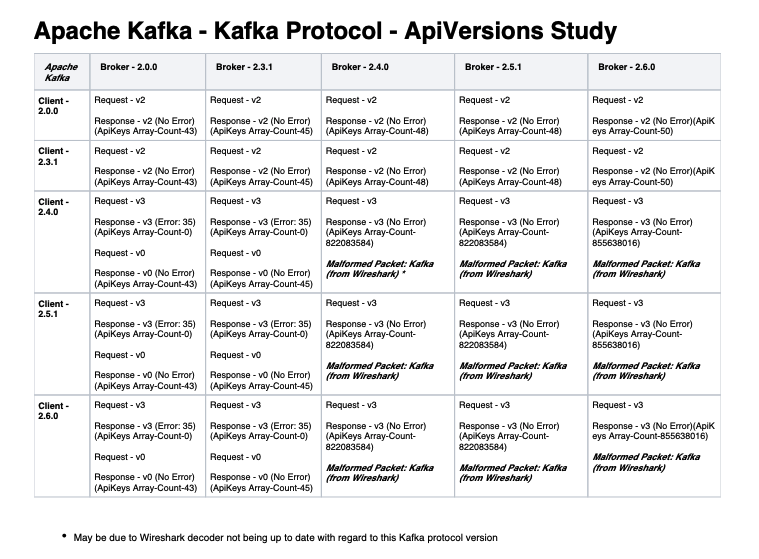Kafka-Broker-Client-Wireshark-Results