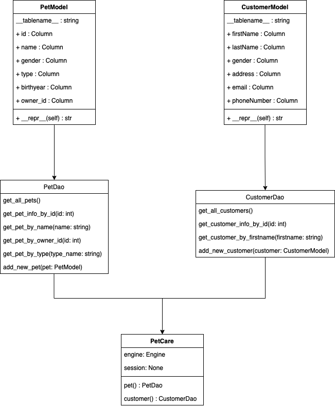 UML Class Diagram - tboonma/pet-care-management GitHub Wiki