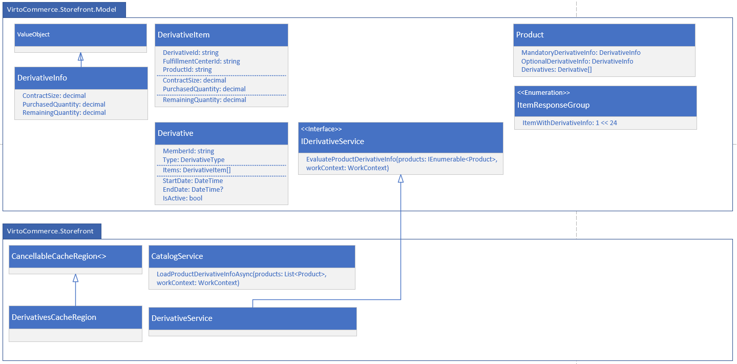 Add derivative info for product · Issue #95 · VirtoCommerce/vc ...