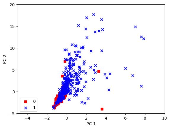 data_visulization_after_pca_with_2_dimentions