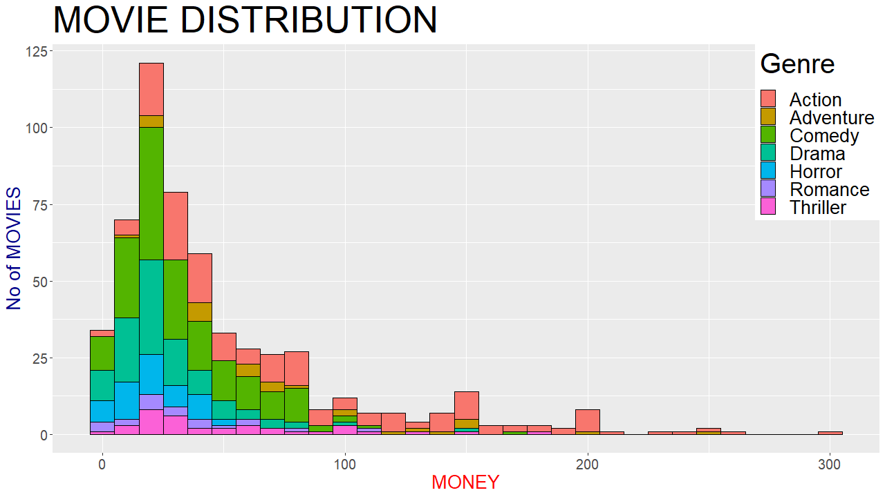 MOVIE HISTOGRAM