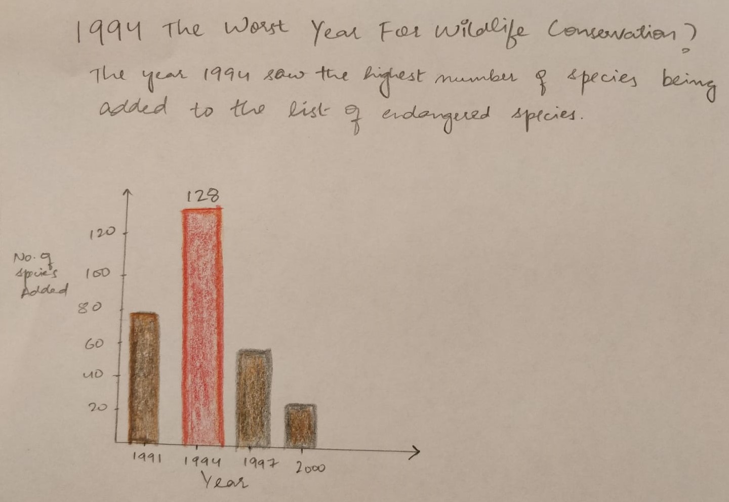 SpeciesByYear_Endangered