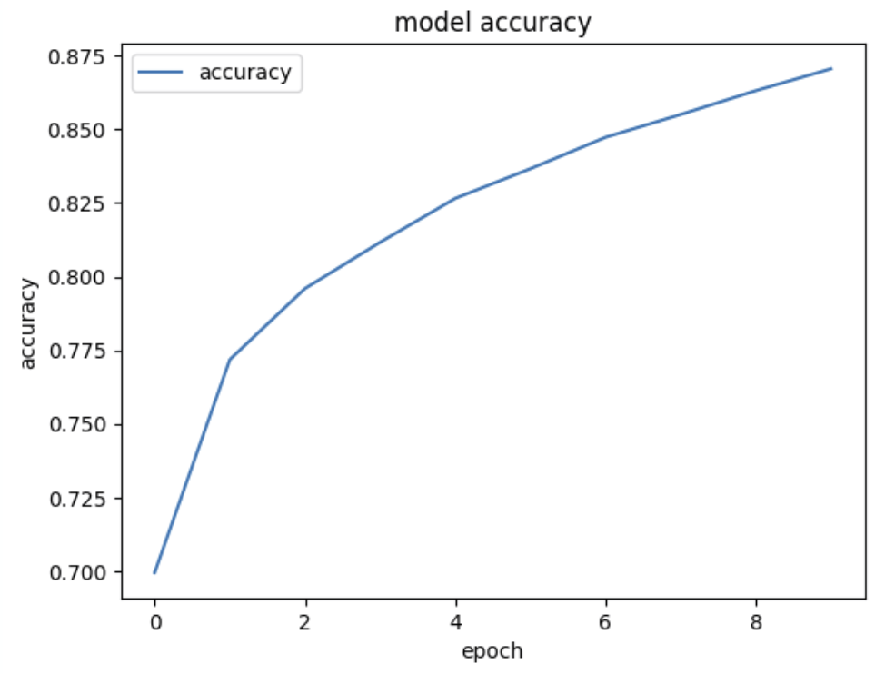 GitHub - ricocahyadi777/cifar10-classification: Deep learning project ...