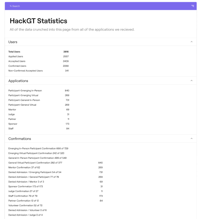 Create statistics page · Issue #23 · HackGT/registration2 · GitHub