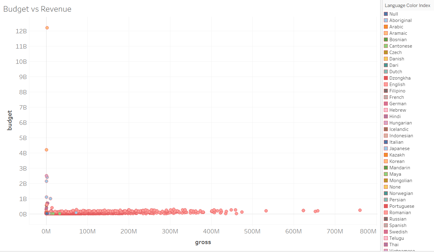 Github Geethikasu Imdb Movie Data Data Visualisation Tableau Here