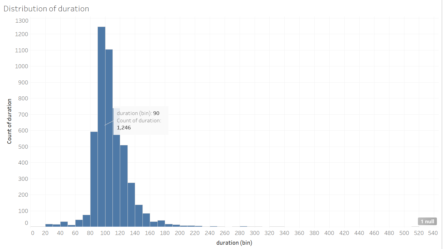 Github Geethikasu Imdb Movie Data Data Visualisation Tableau Here