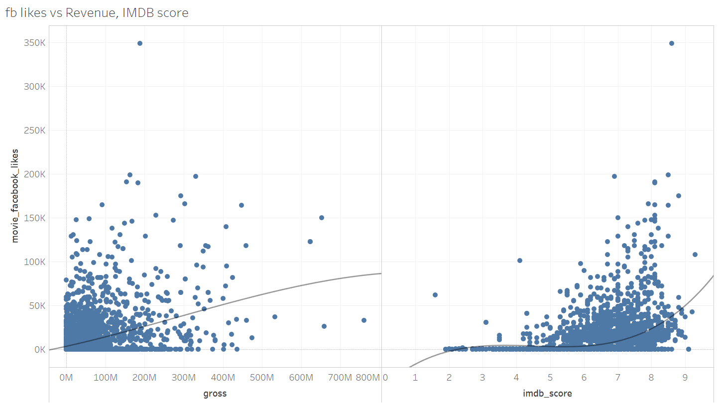 Github Geethikasu Imdb Movie Data Data Visualisation Tableau Here