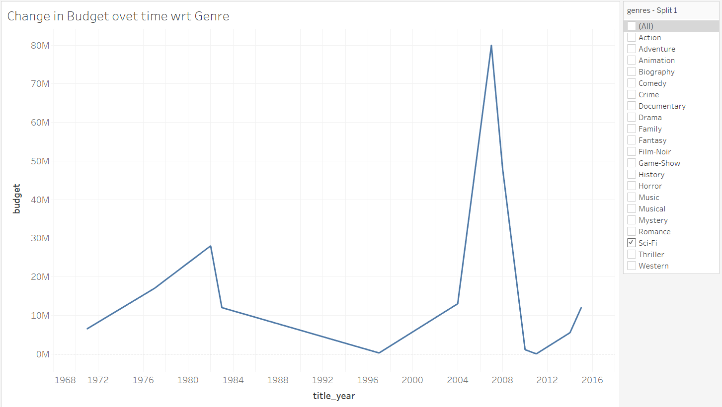 Github Geethikasu Imdb Movie Data Data Visualisation Tableau Here