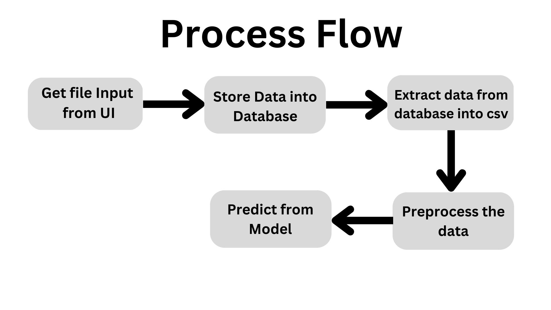 Github sumeet0701 store sales prediction