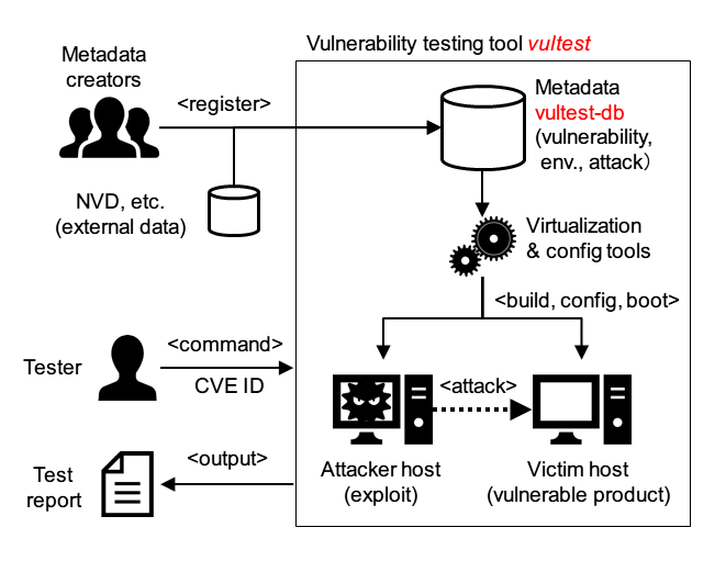 System architecture