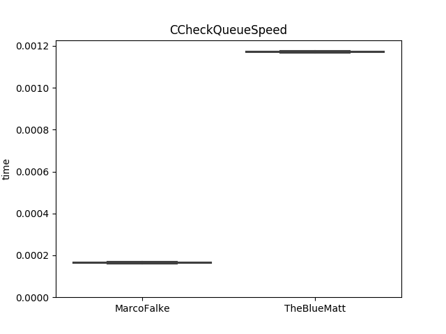 ccheckqueuespeed