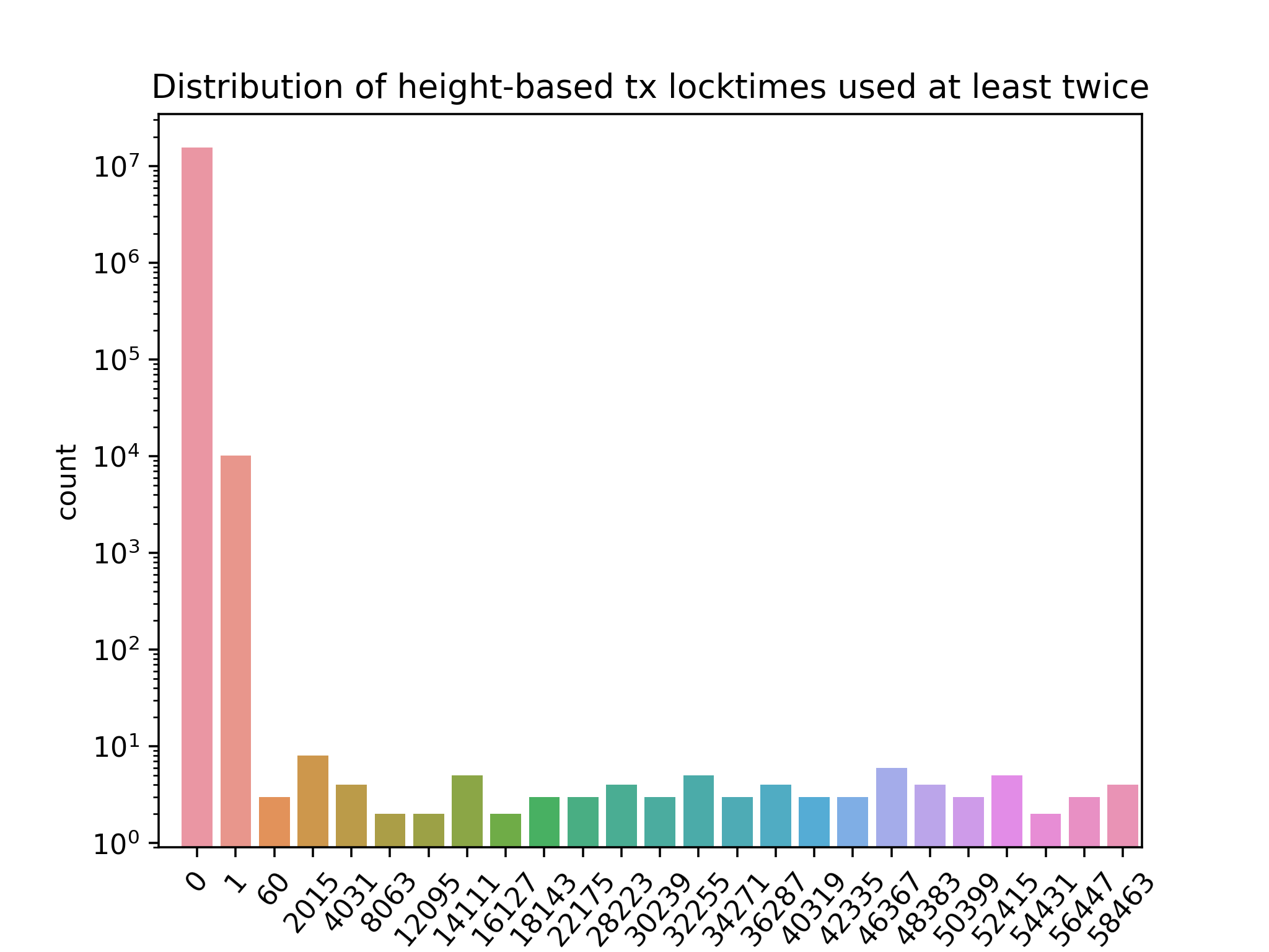 distribution of height-based tx locktimes used at least twice