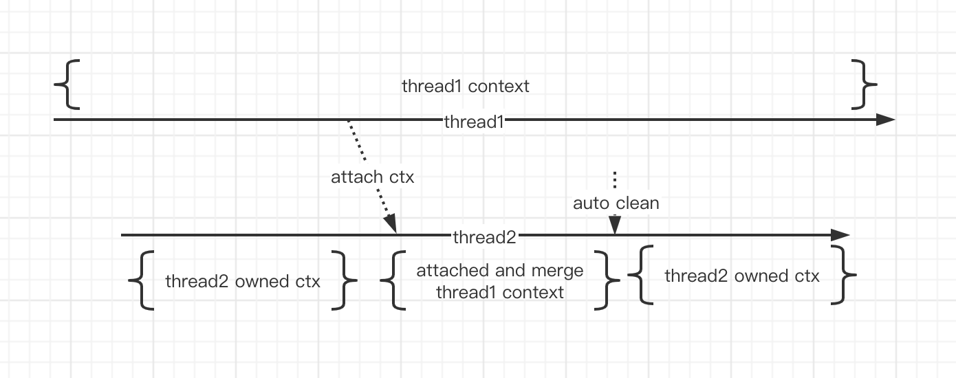 GitHub idefav/magicasynccontext A magical Java async context that