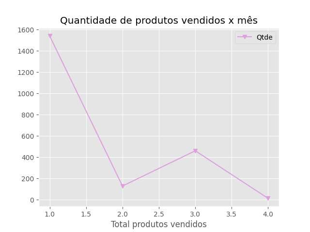 grafico QTDE x MES (1)