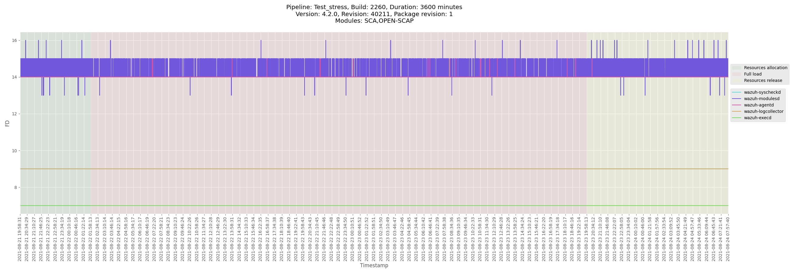 Release 4.2.0 - Release Candidate 13 - Footprint metrics - SCA,OpenSCAP ...