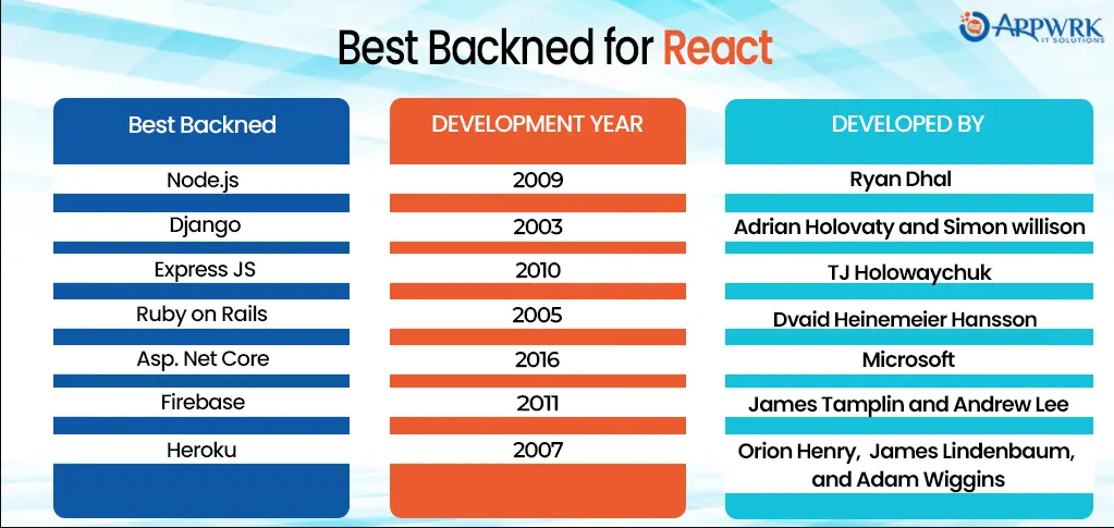 backend pour react