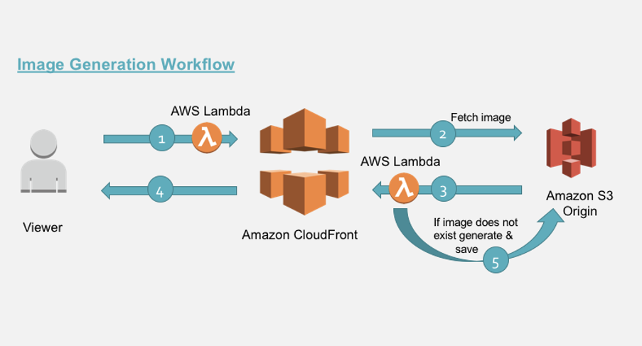 image generation workflow