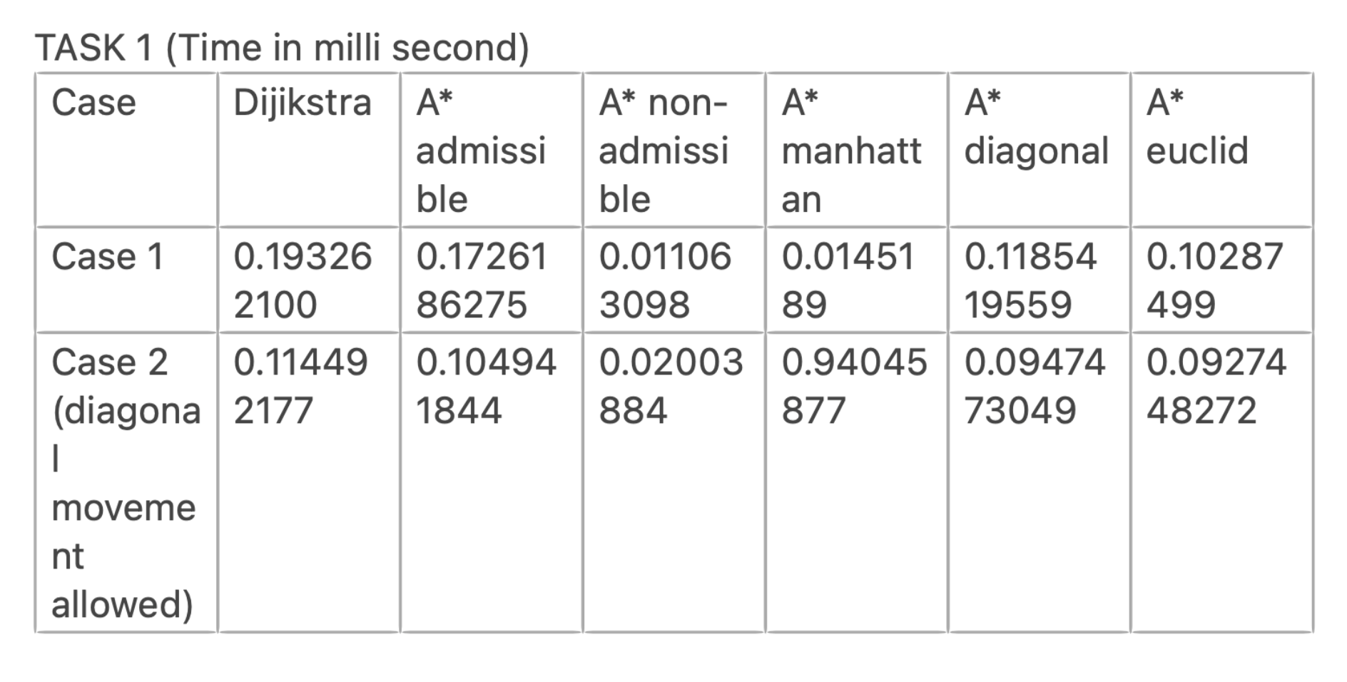 GitHub - noble-platinate/Shortest-Path-Algorithm: Calculated the ...