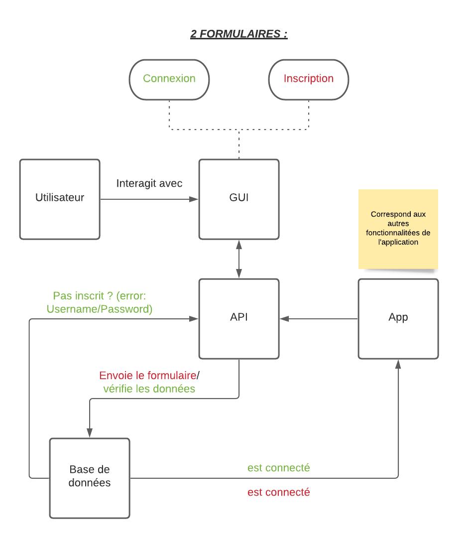 Diagramme d'architecture