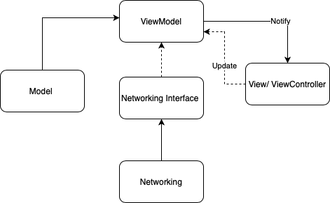 GitHub - SURYAKANTSHARMA/MVVMDemo: MVVM Architecture in iOS