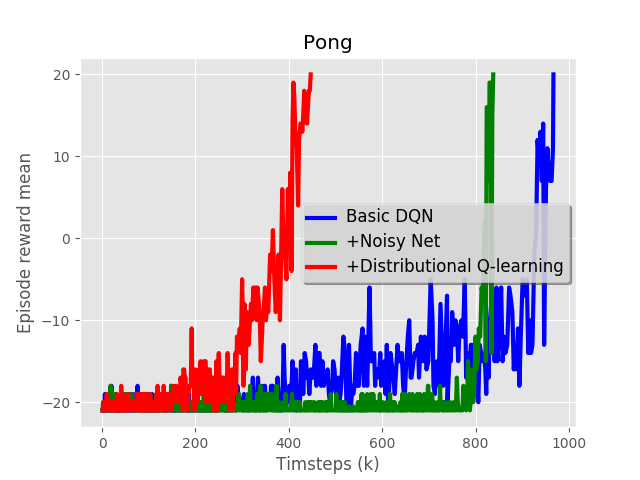 Add noisy network and distributional Q-learning to implement Rainbow by ...