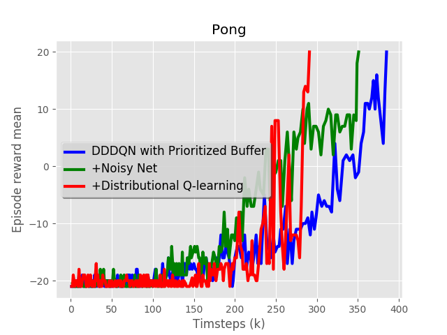 Add noisy network and distributional Q-learning to implement Rainbow by ...